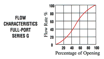 FULL PORT SERIES G KNIFE GATE VALVE